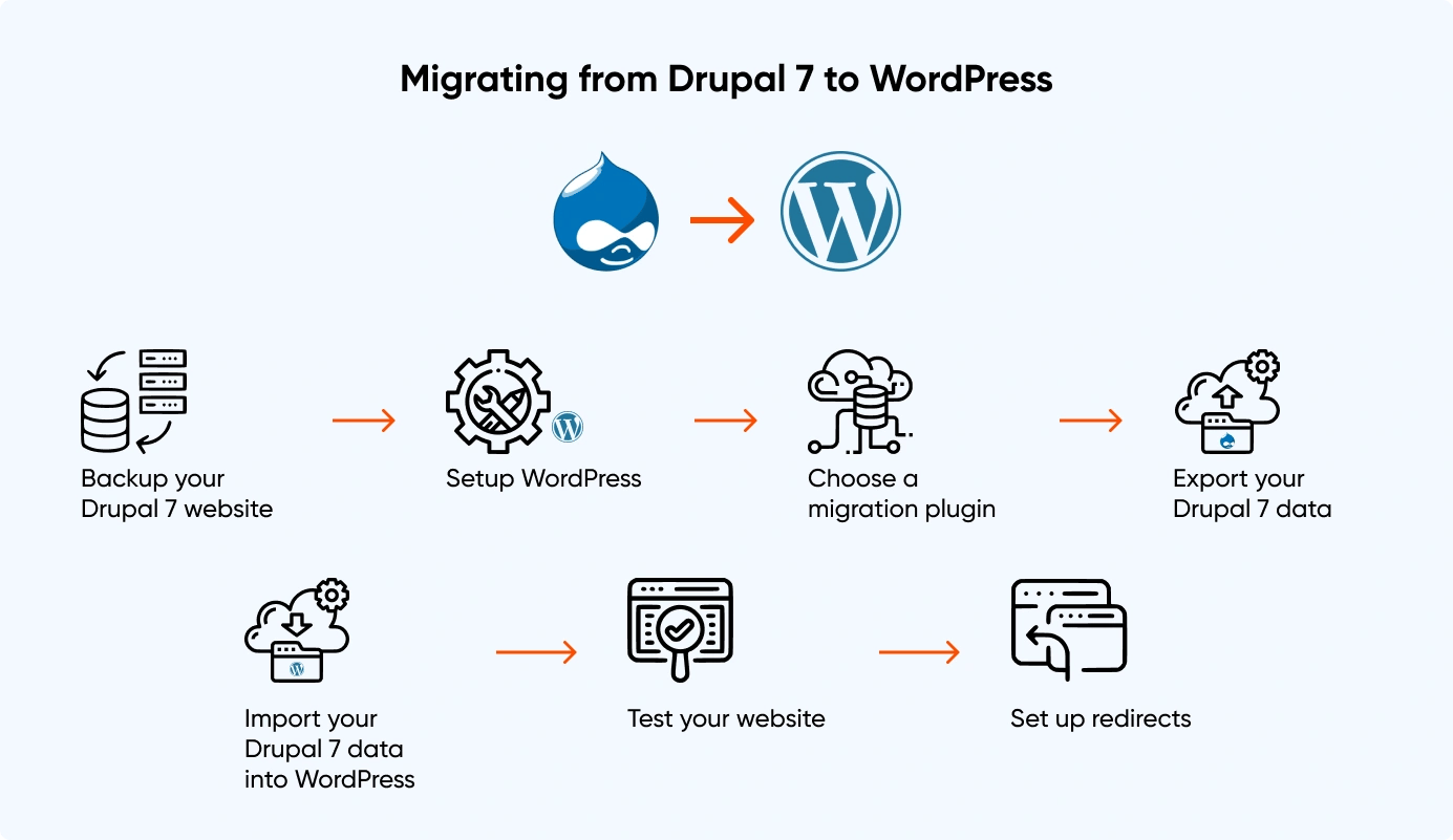 Migrating from Drupal 7 to Wordpress