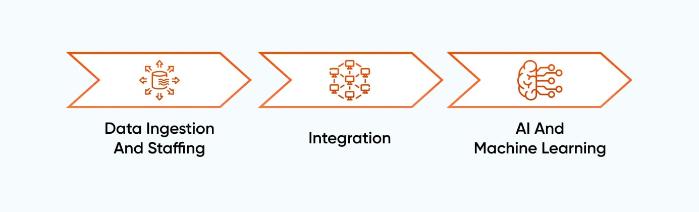 CDP Implementation Process