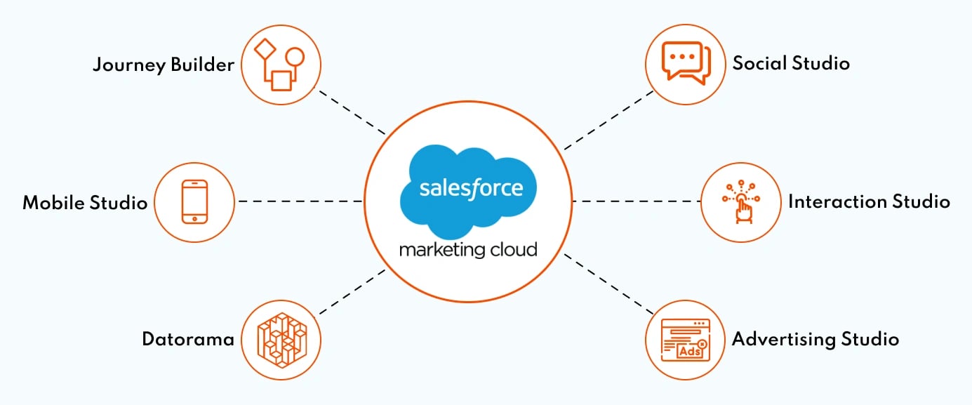 salesforce_marketing_cloud_components