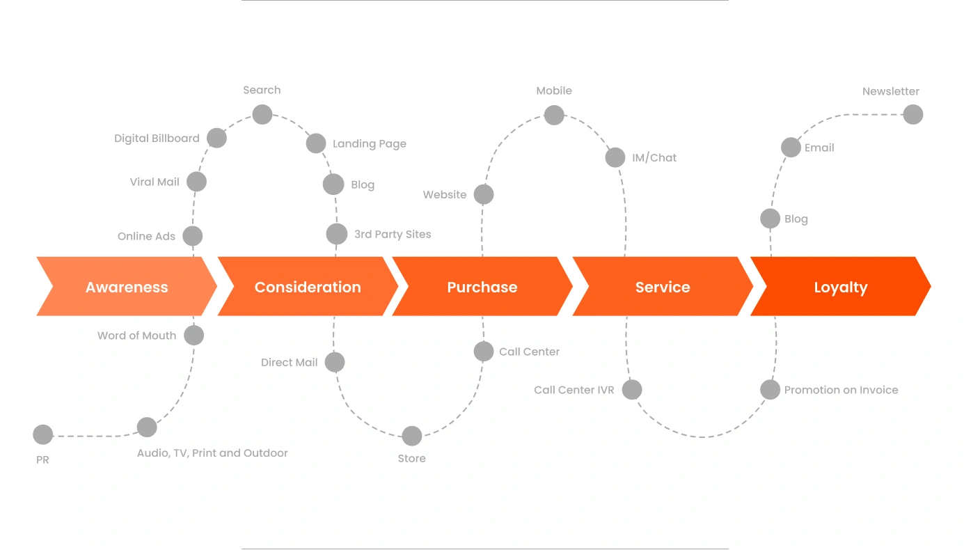 The Customer Journey Stages