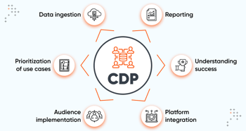 What is CDP