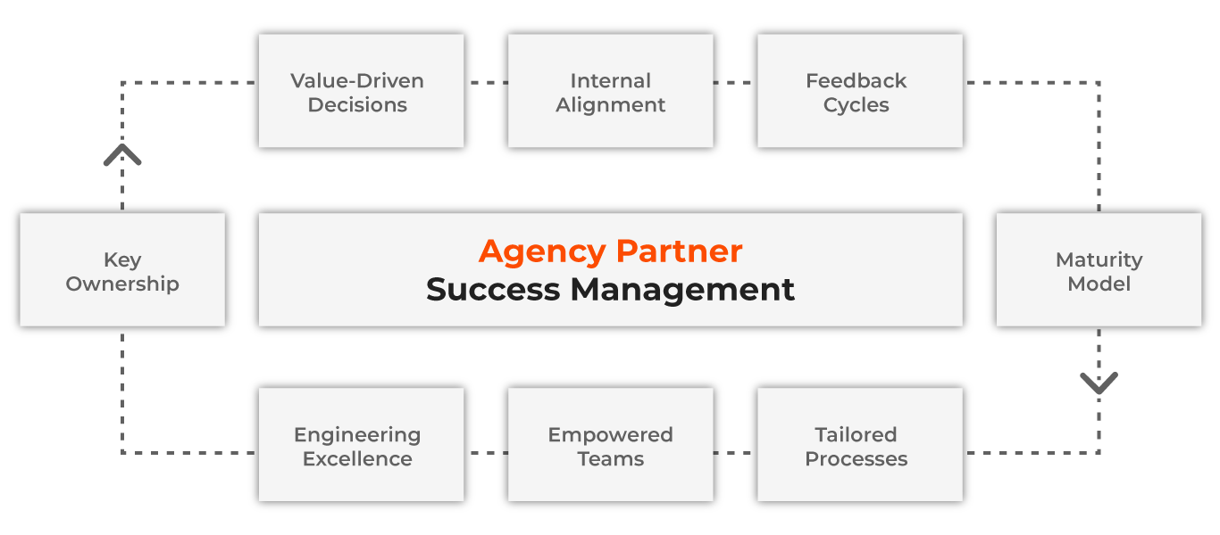 Agency Partner Success Management