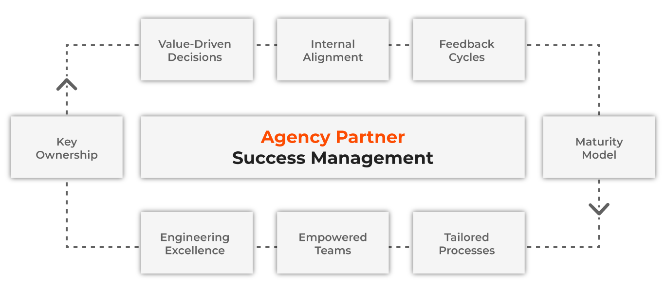 Agency Partner Success Management Agency Partner Success Management