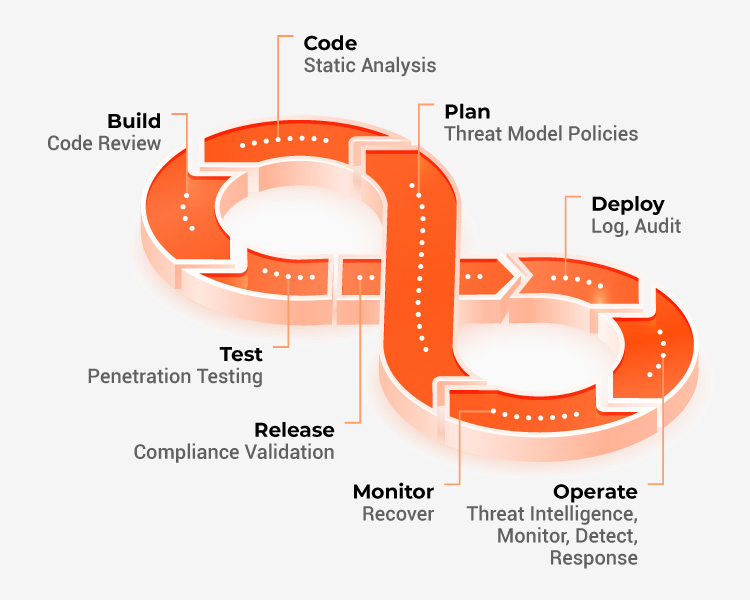 DevSecOps-Process