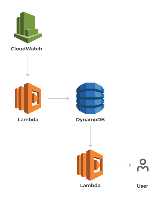 Frontend-PWA-Architecture