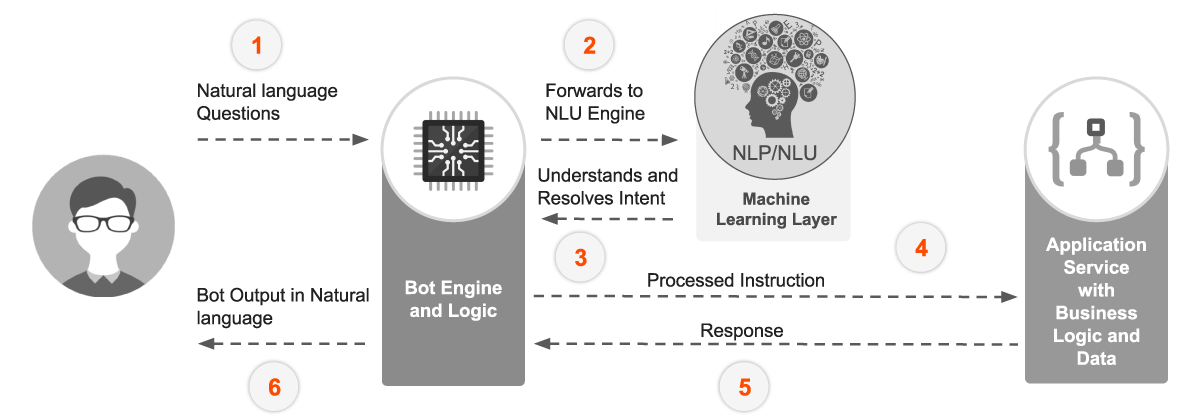 Axelerant's process of building a chatbot Axelerant's process of building a chatbot