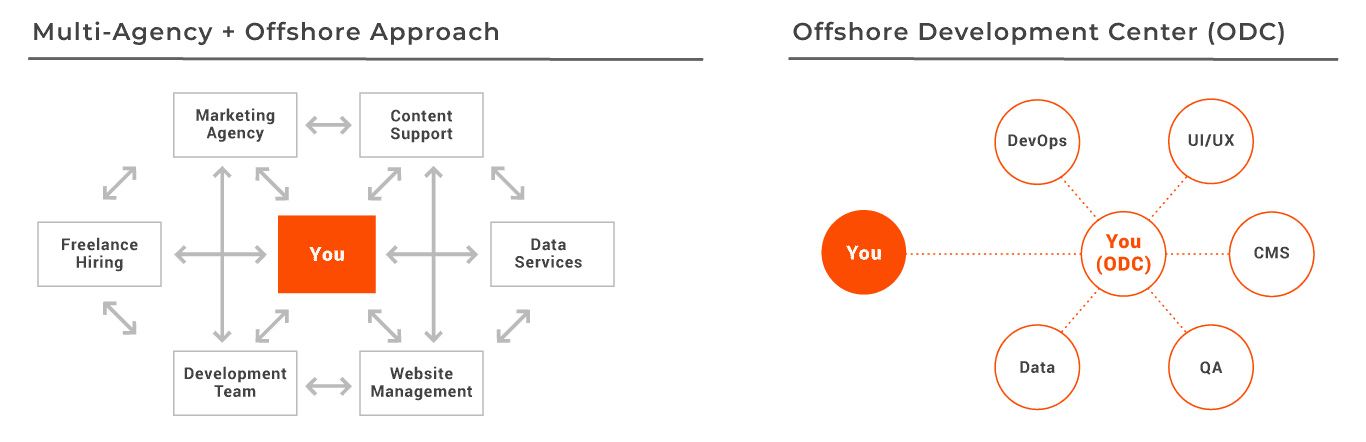 Offshore-Development-Center-AOR-Approach