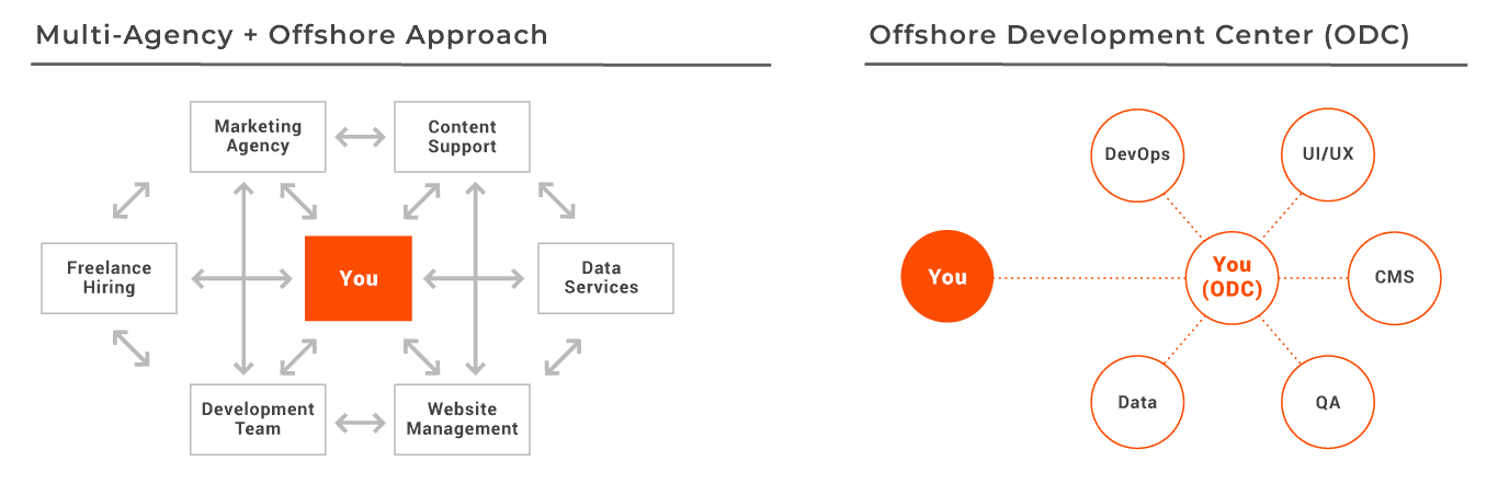 Offshore-Development-Center-AOR-Approach Offshore-Development-Center-AOR-Approach