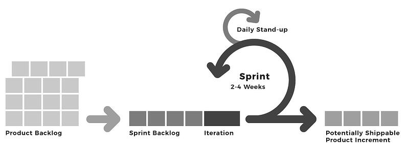 The Scrum Workflow - Axelerant The Scrum Workflow - Axelerant