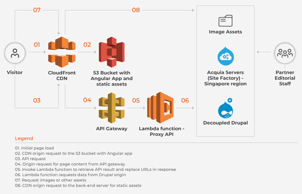 Wunderman-Devops-Decoupled-Drupal-Desktop