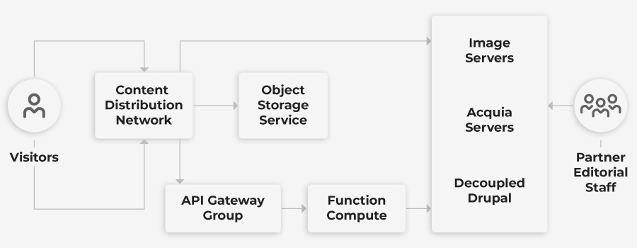 Wunderman-Devops-Multi-cloud-Architecture-Visualization