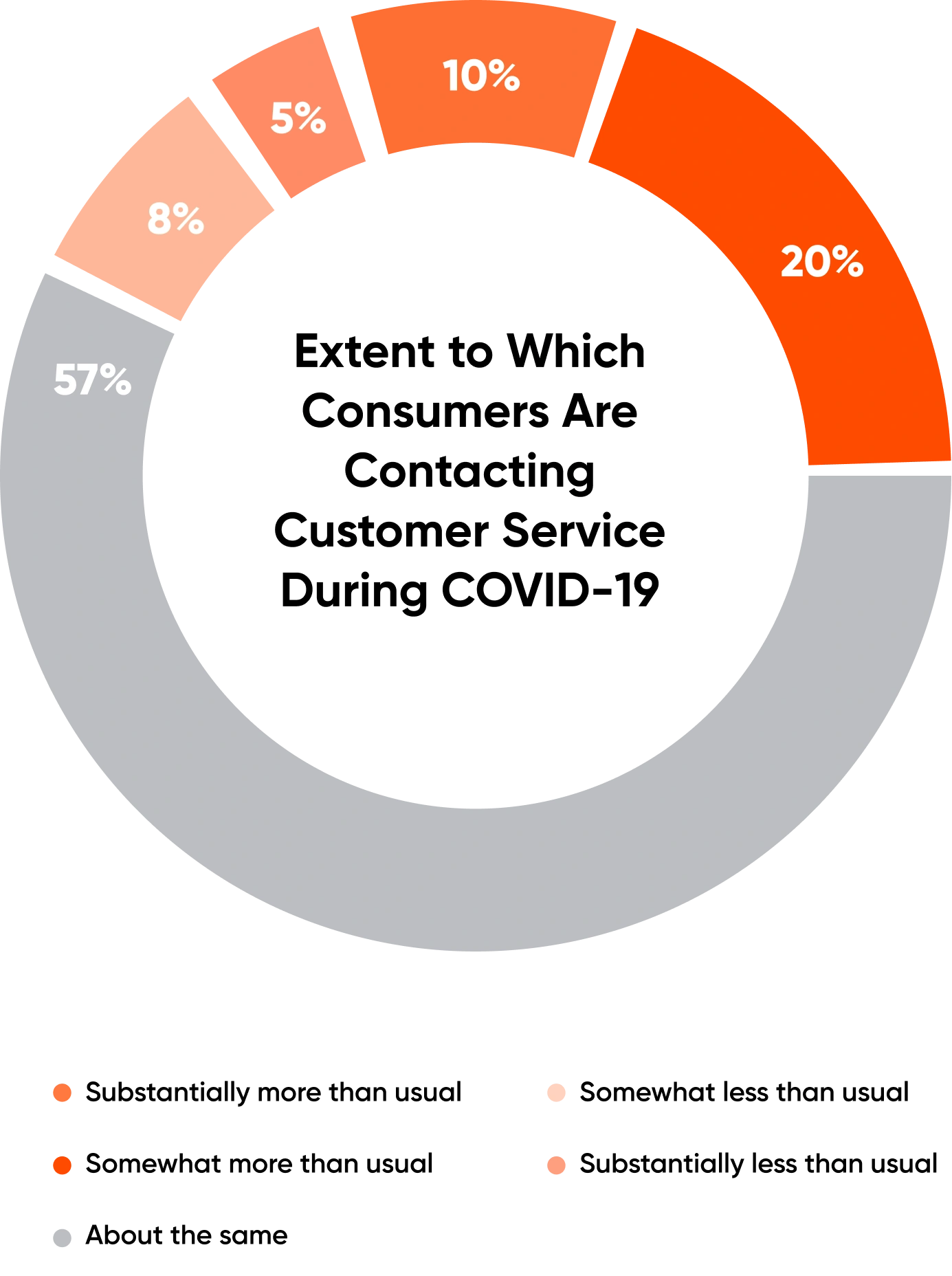 customers-are-contacting-customer-service-number