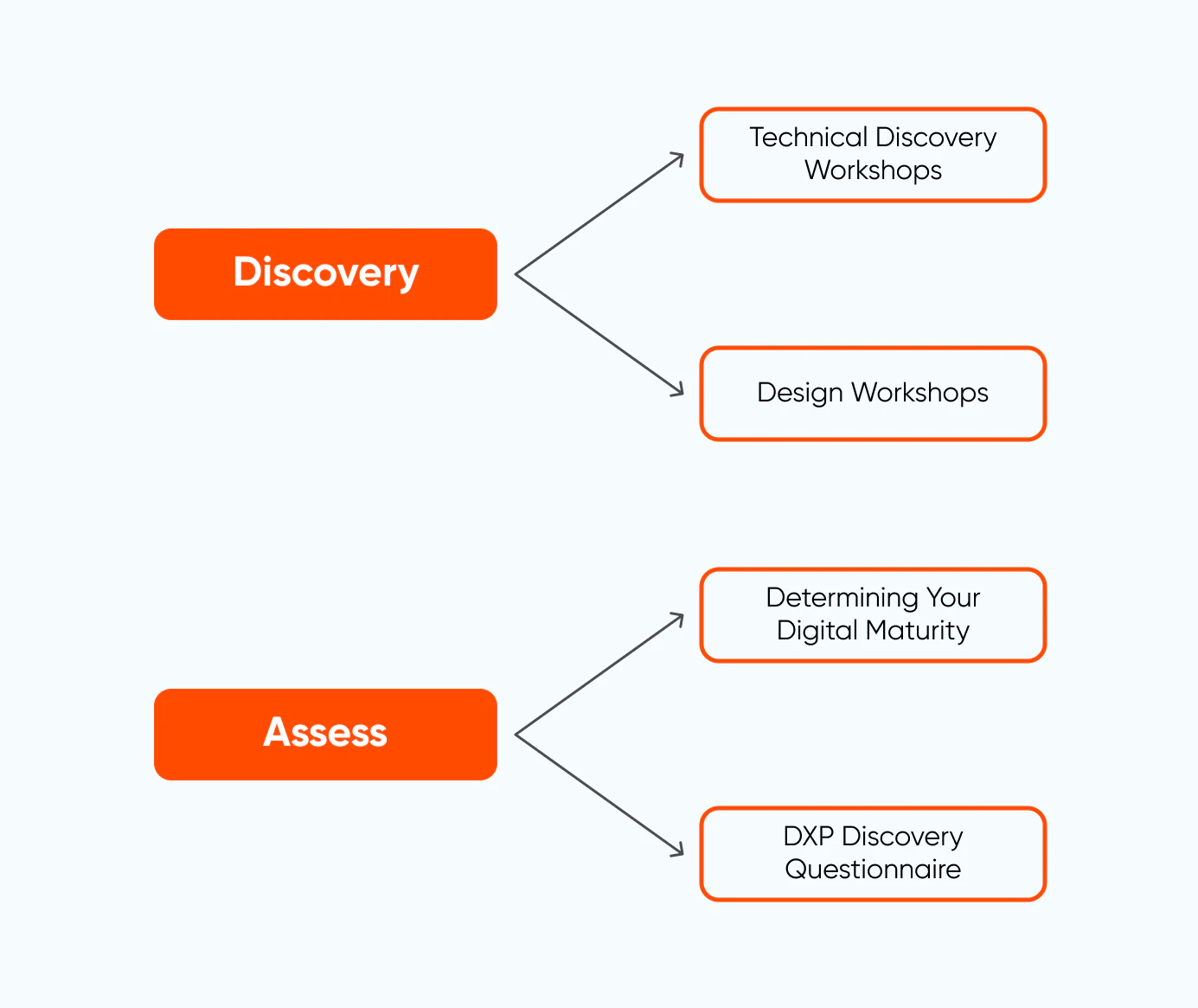discover-and-assess