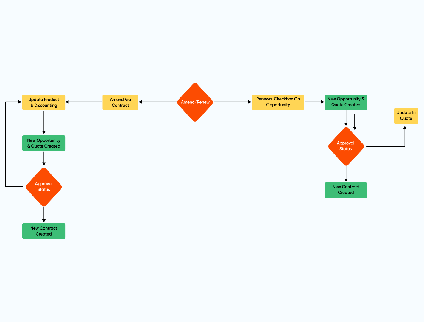 Sales Workflow Automation