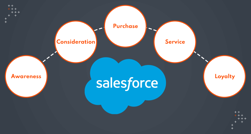 Step-By-Step: Build Customer Journeys With Salesforce Marketing Cloud Engagement