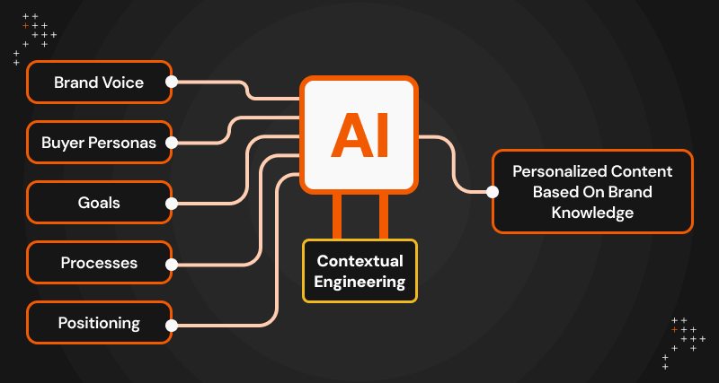 Why Contextual Engineering Will Define The Future of AI In Marketing