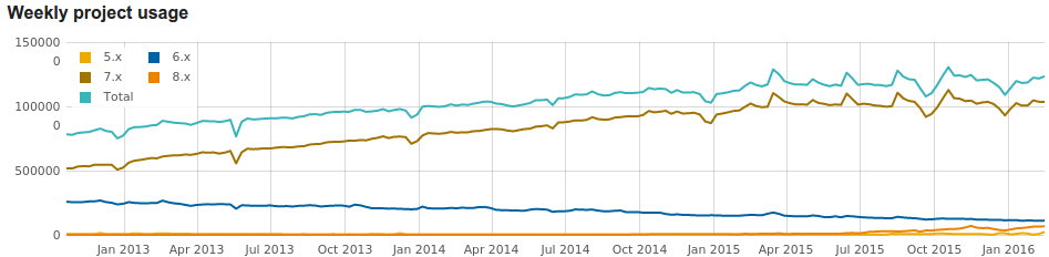 Usage statistics for Drupal core Drupal.org.png