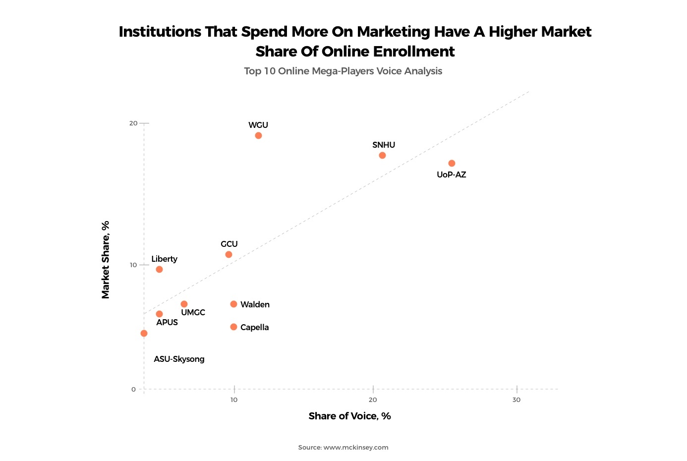 A report mentioning higher spending on marketing leads to higher enrolment