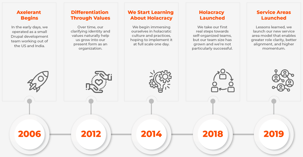 SVC-Axelerant-Timeline