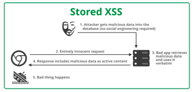 Stored XSS