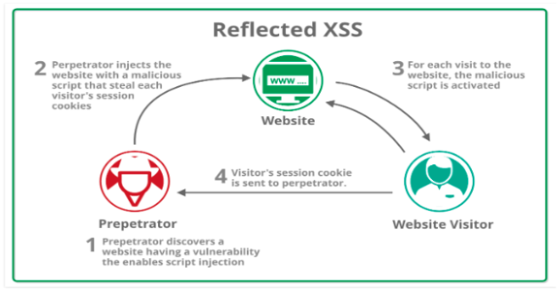 Reflected XSS