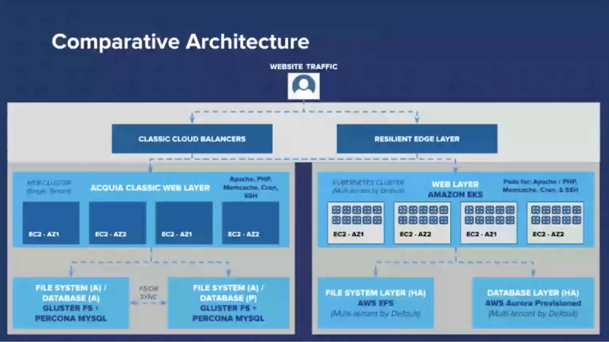 Comparative architecture