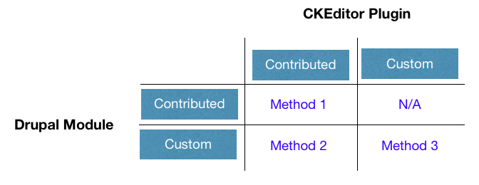 CKEditor Plugin in contributed and custom Drupal modules showcased