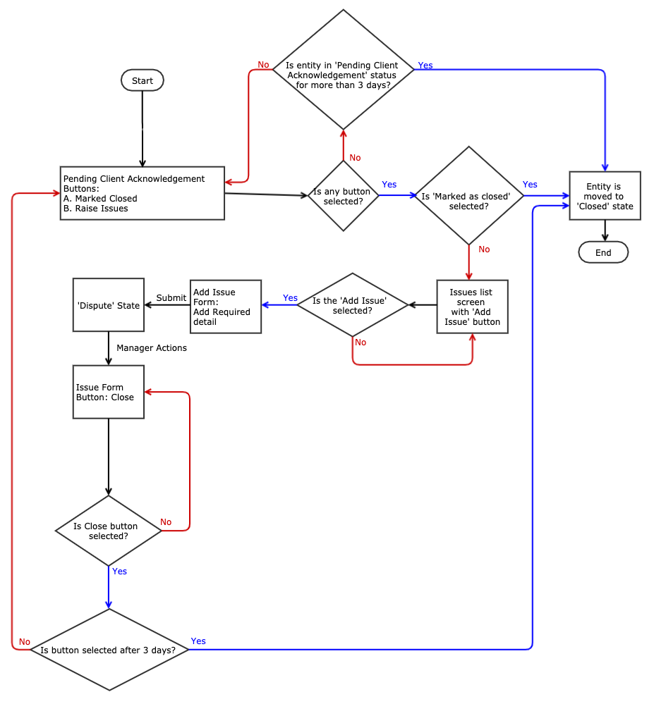 Workflow Diagram using UML for decision tables