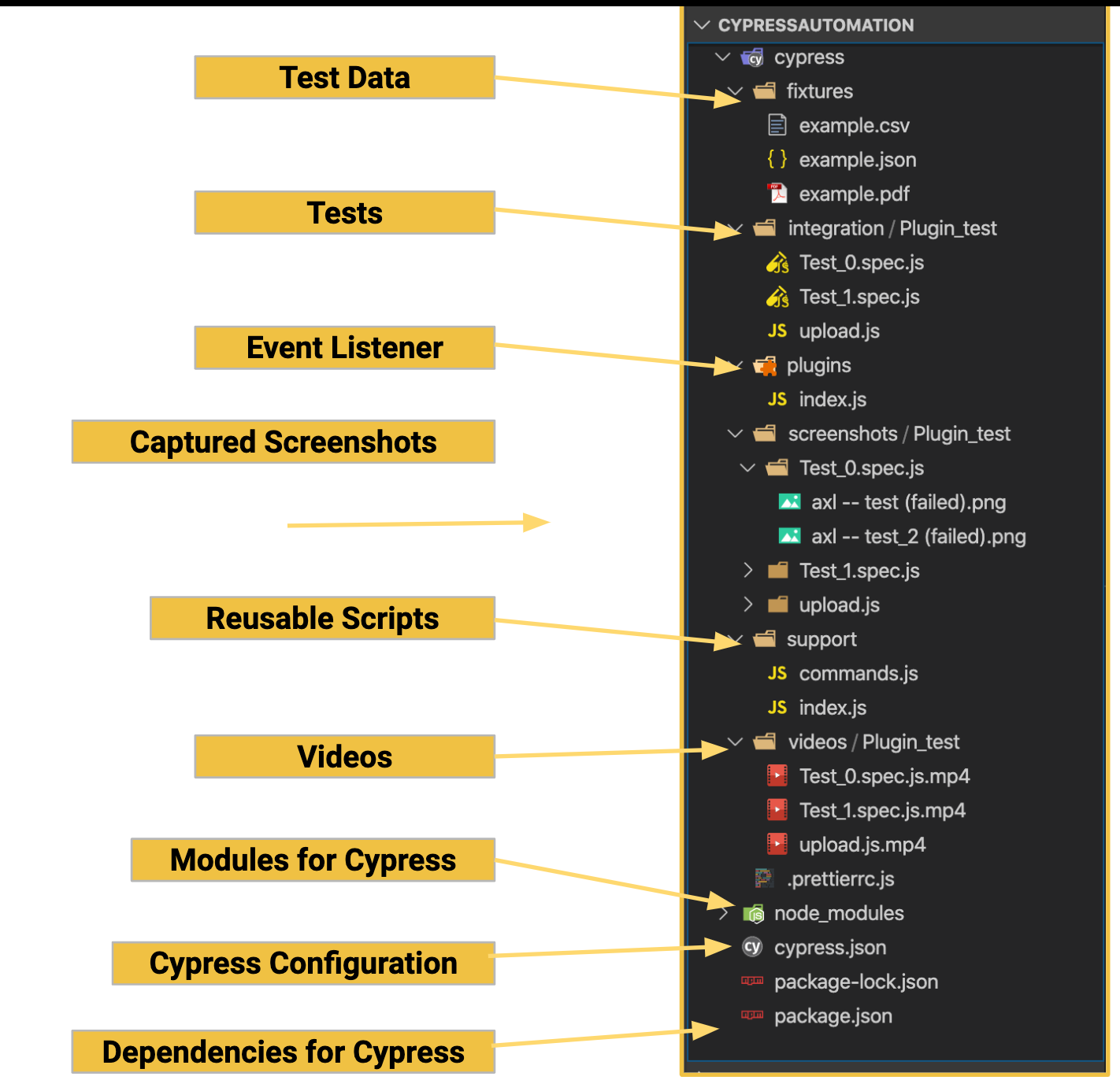 detailed directory structure of cypress 