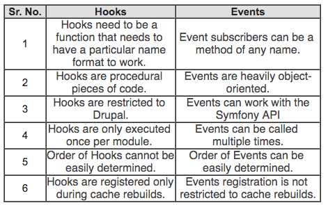comparison table - Hooks vs Events
