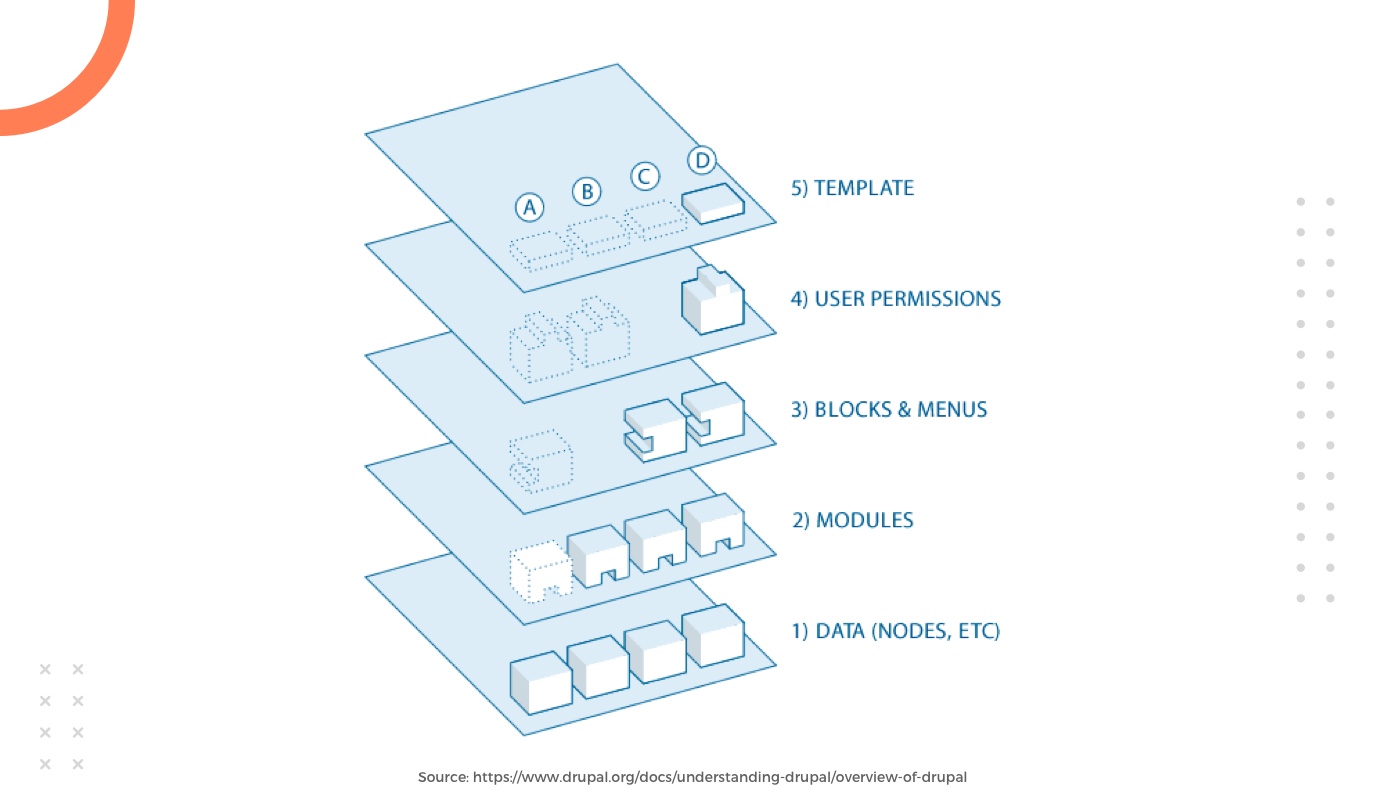 Drupal overview Uncovering the flow of Drupal