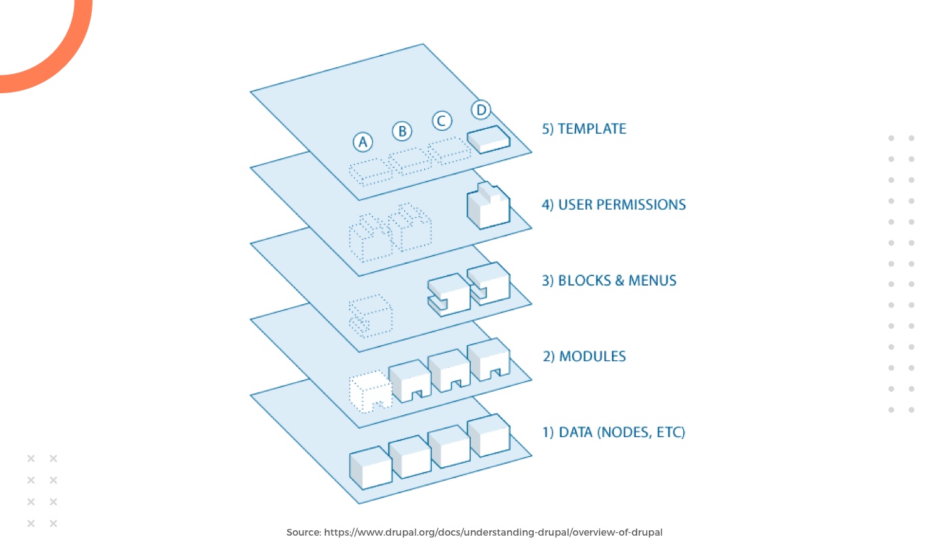 Uncovering the flow of Drupal