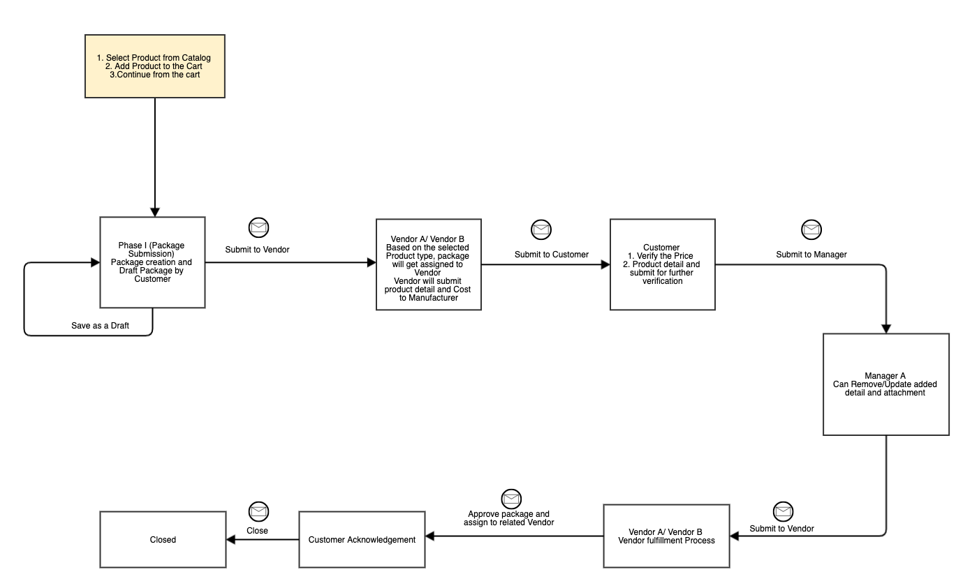 Iteration 1.0 - Creating UML Diagrams For Better Product Quality