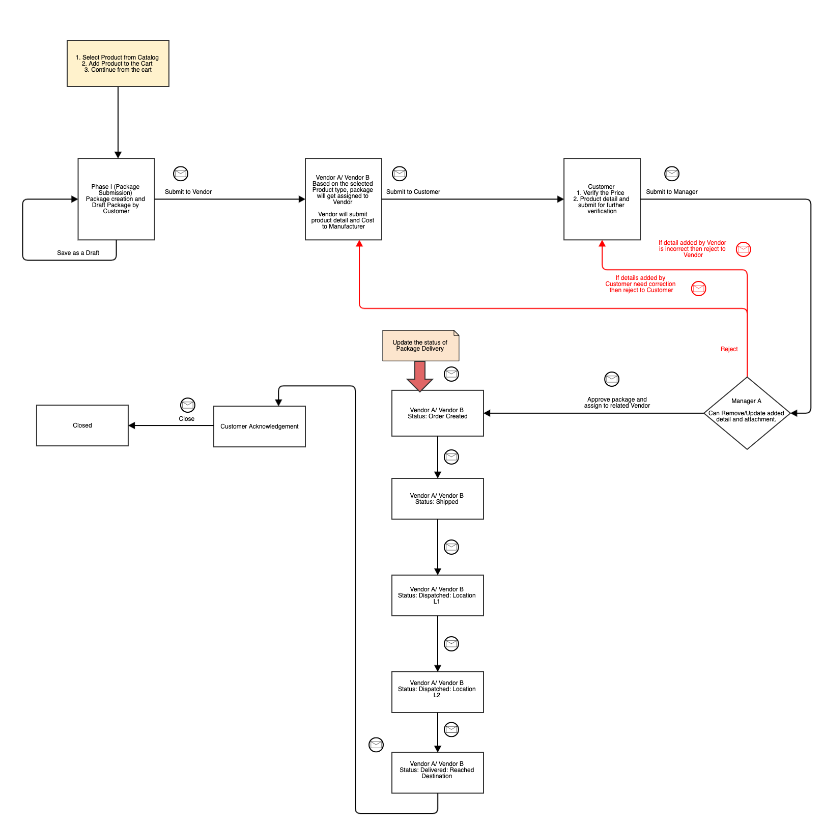 Iteration 2.0 - Creating UML Diagrams For Better Product Quality