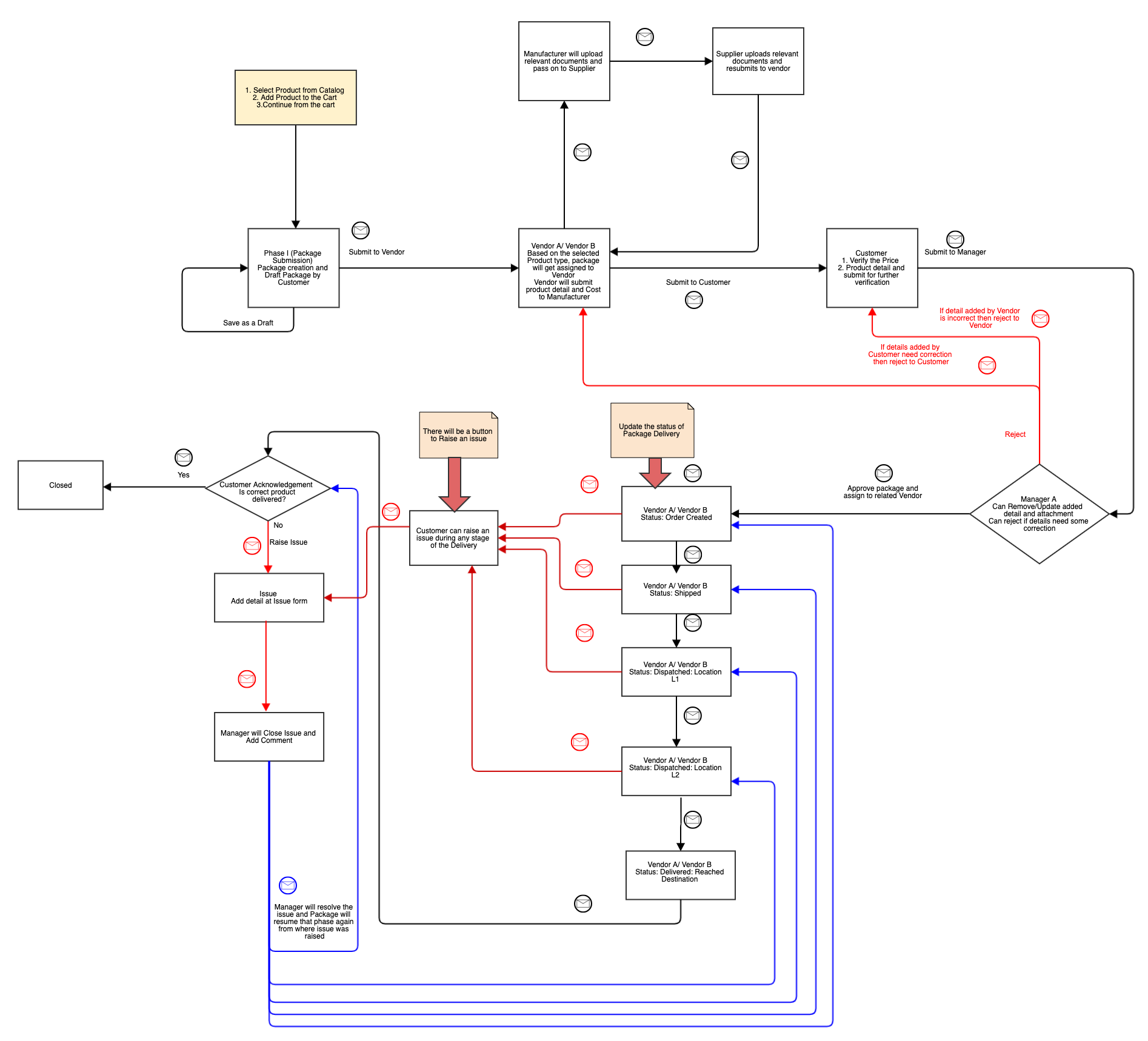 Iteration 4.0 - Creating UML Diagrams For Better Product Quality