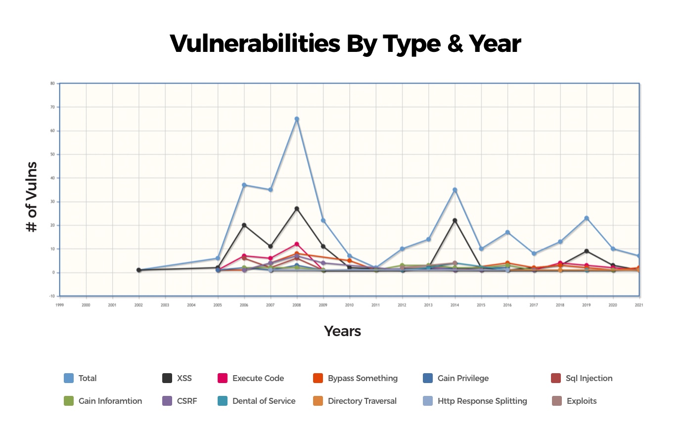  Number of vulnerabilities on Drupal year-by-year