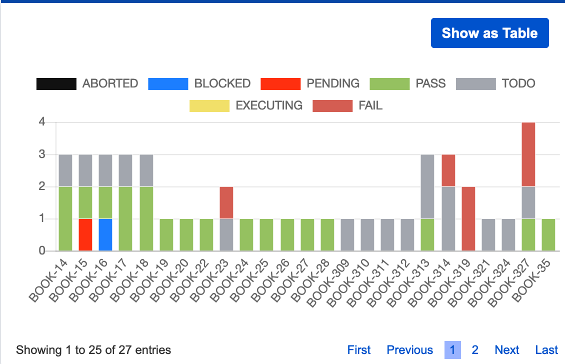 a bar graph representation for the testing dashboard