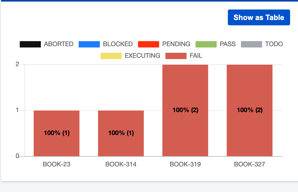 Bar graph of testing dashboard