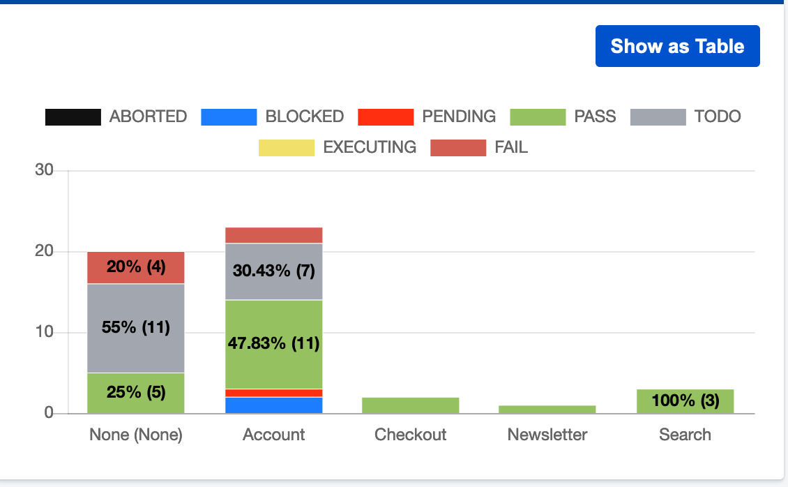 Bar graph of testing dashboard for various scenarios