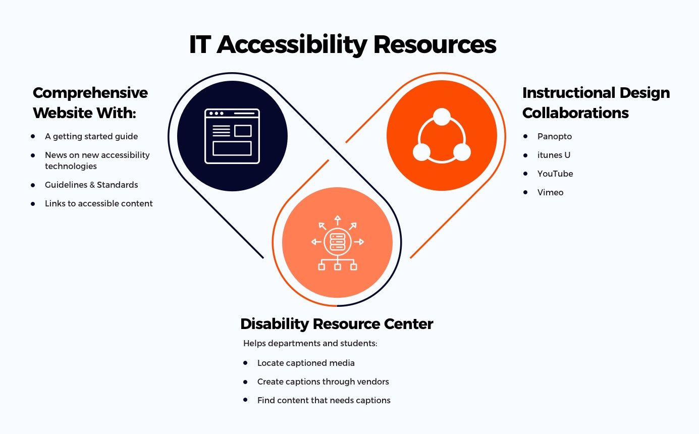 The education content management system of University of Arizona helps them build website with accessbility features.jpg