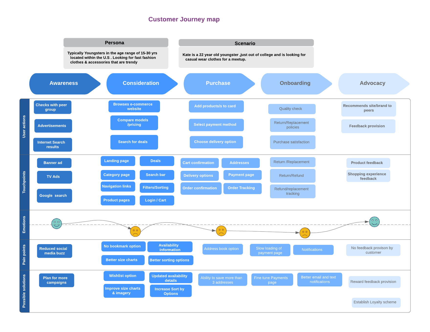 Using Requirement Analysis Techniques To Create Better Products - 2