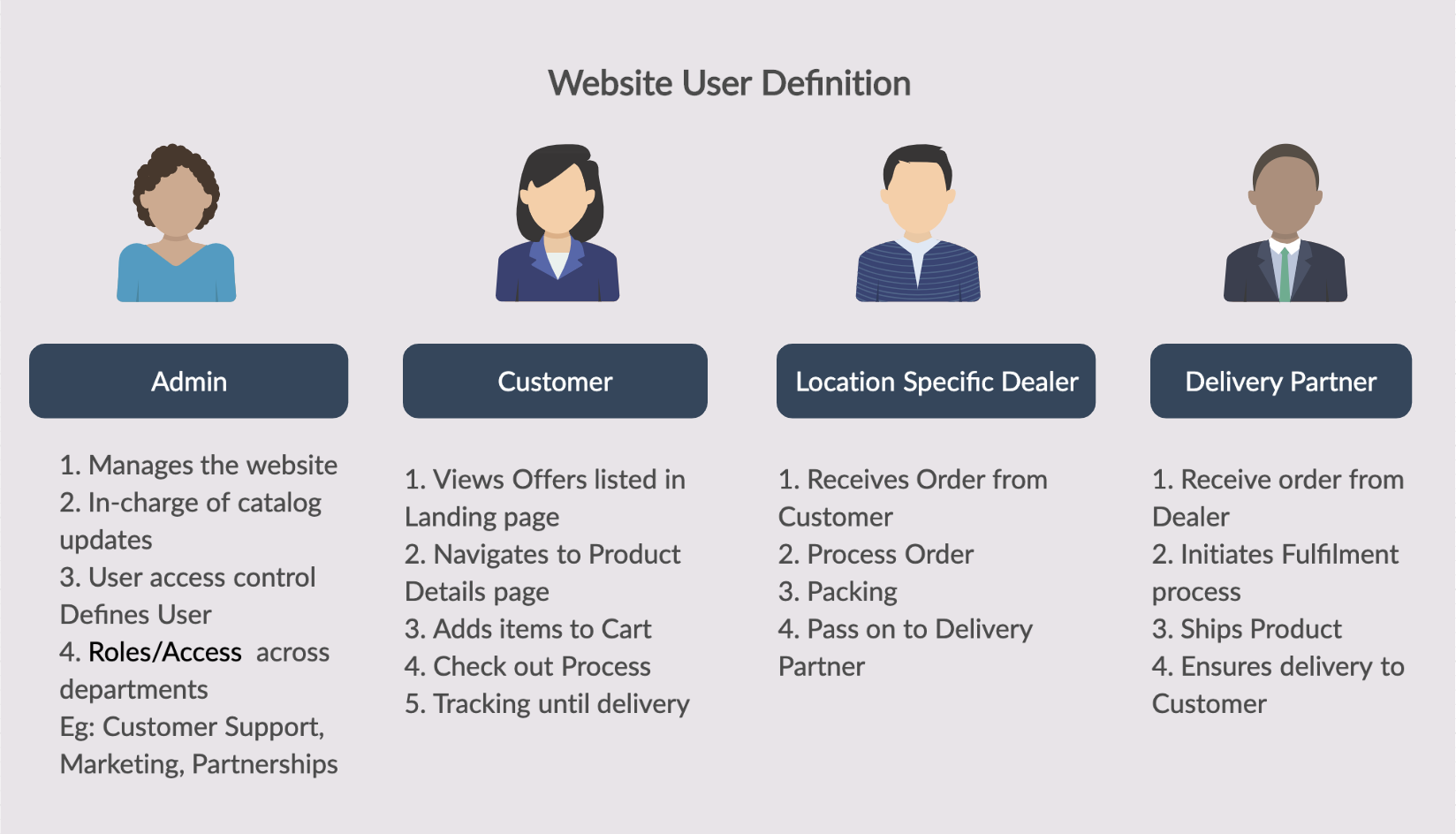 Using Requirement Analysis Techniques To Create Better Products - 1