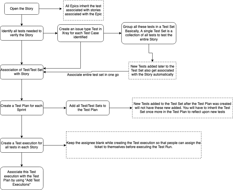 workflow diagram for Xray tool in agile