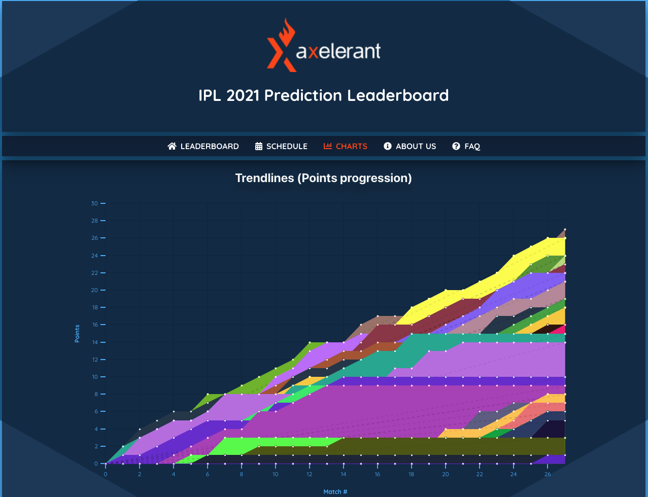 Axelerant IPL Prediction Pro