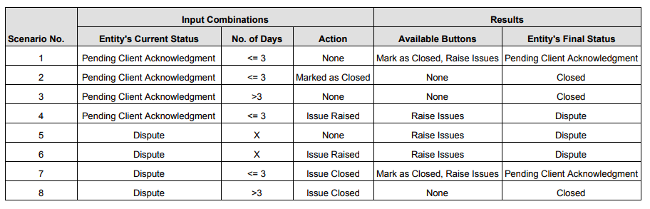 Decision table for scenarios