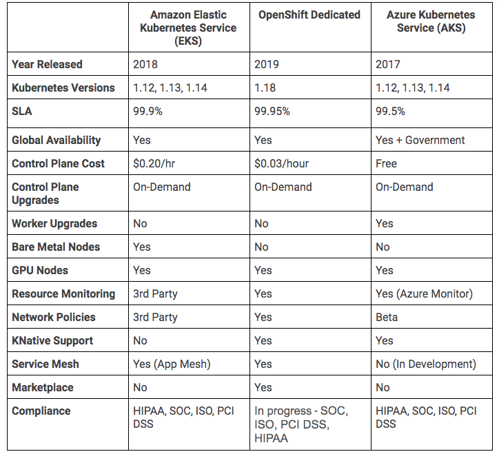 a comparison table for three managed kubernetes