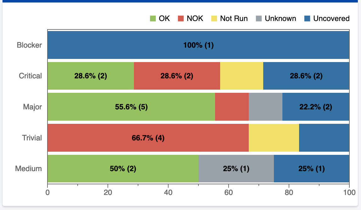 Bar graph of testing dashboard