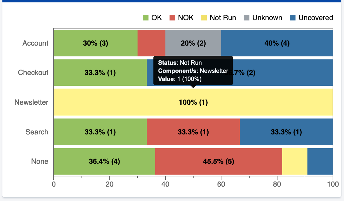 A bar graph from the testing dashboard