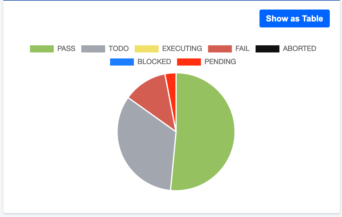 a pie chart reflecting the testing scenarios