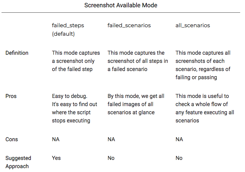 Screenshot available mode table for three scenarios